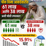 पीक विम्यातील आकडेवारीत मोठी गफलत; ६१ लाख की ३८ लाख, नेमके किती शेतकरी?