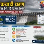 जायकवाडी धरणातील पाणीसाठा ९४.१३ टक्के; आवक मंदावल्याने शेतकऱ्यांना दिलासा?