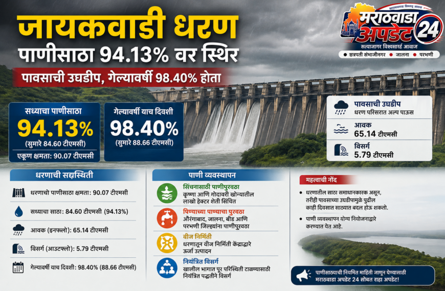 जायकवाडी धरणातील पाणीसाठा ९४.१३ टक्के; आवक मंदावल्याने शेतकऱ्यांना दिलासा?