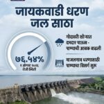 जायकवाडी धरणाचा जलसाठा वाढतोय! आता किती टक्के भरले? ताजी आकडेवारी